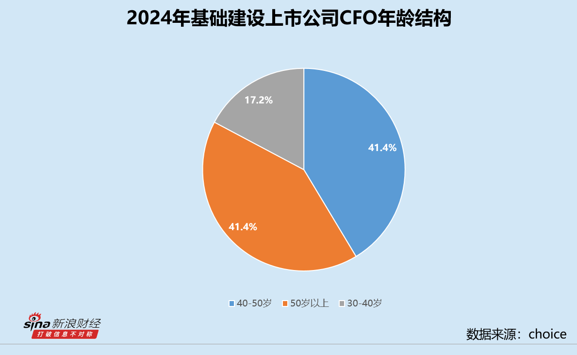 基础建设业CFO群体观察：杭州园林邵如建最年长在任超10年 东珠生态黄莹最高学历为大专