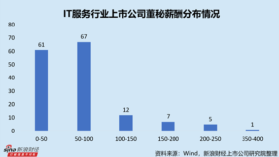 IT服务行业上市公司董秘PK：唯一高中学历董秘为亚康股份曹伟，2024年薪酬为66.73万元