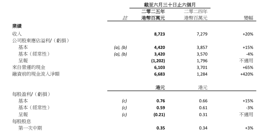 太古地产上半年亏超12亿港元！首席财务官将卸任