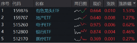 沪指叒新高，“旗手”行情加速？国防军工、创AI短线回调，资金跑步吸筹
