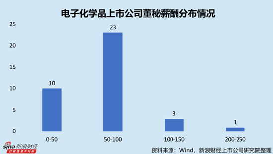 电子化学品行业上市公司董秘PK：容大感光蔡启上年龄最大，58岁，2014年8月开始任职