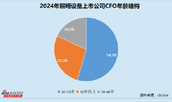 照明设备业CFO群体观察：立达信夏成亮最高学历为大专得邦照明朱国星任职超12年