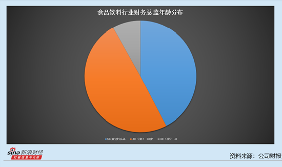 休闲食品行业上市公司财务总监观察：81%的公司财务总监薪酬上涨 三只松鼠的周庭涨薪22.78万元至116.16万元