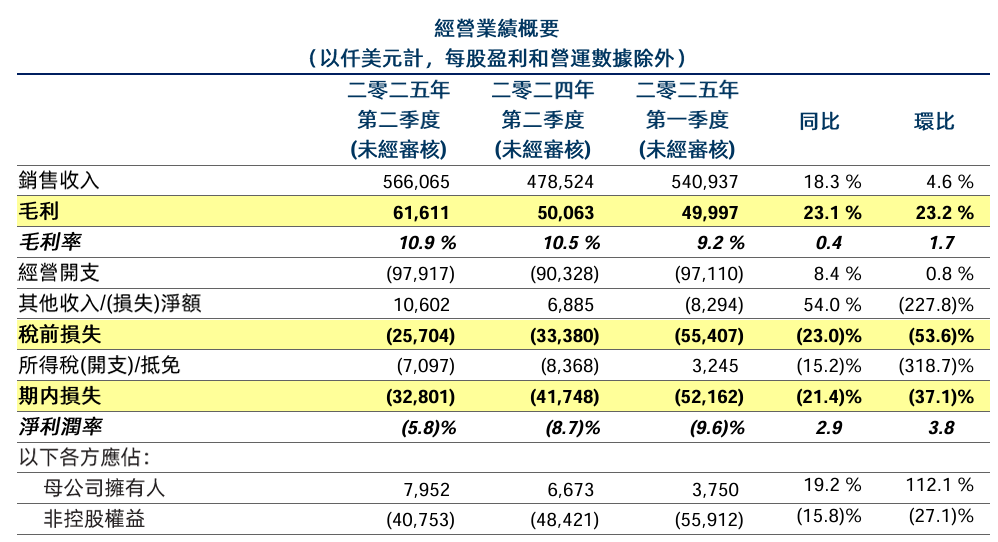 近6亿美元！上海晶圆代工龙头Q2业绩亮眼