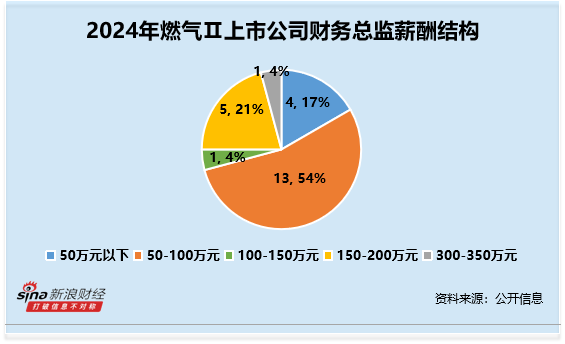 燃气行业财务总监CFO观察：皖天然气朱亦洪为年龄最大57岁硕士学历 年薪72万元 低于行业平均水平