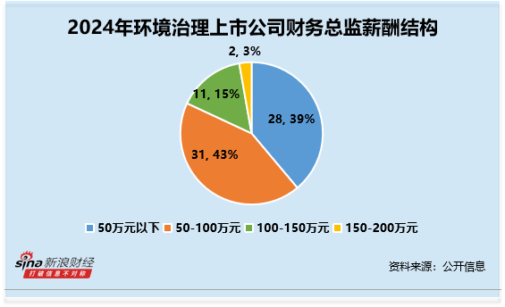 环境治理行业财务总监CFO观察：清新环境王斯淳2次违规归母净利下滑近400% 仍领95万元薪酬