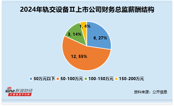 轨交设备行业财务总监CFO观察：九州一轨李秀清收到1次警示函 2024年薪酬为94万元较前一年下跌62%