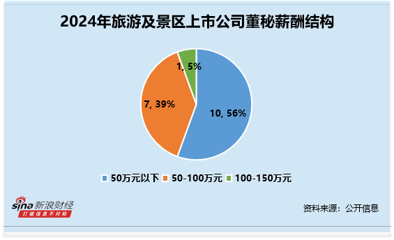 旅游及景区行业董秘观察：西藏旅游罗练鹰 硕士学历 薪酬高达114万元为行业第一