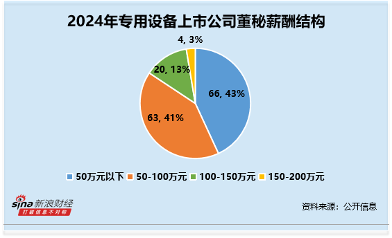 专用设备行业董秘观察：速达股份谢立智2024年薪酬为73万元 较前一年薪酬减少104万元下滑近60%