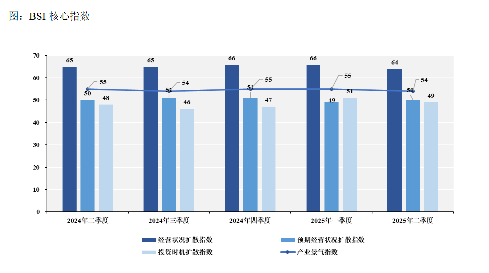 二季度企业经营韧性延续，投资谨慎观望