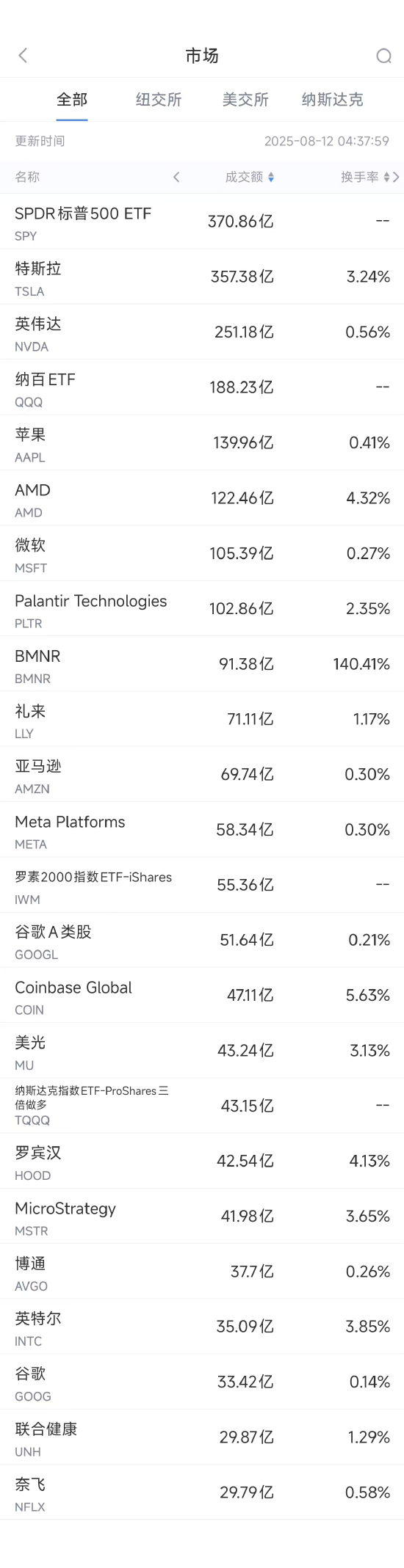 8月11日美股成交额前20：Palantir已成标普500最昂贵股票