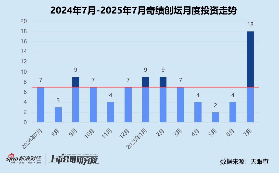 创投月报 | 奇绩创坛：一个月高调出手参投18次 人工智能获投企业占半壁江山