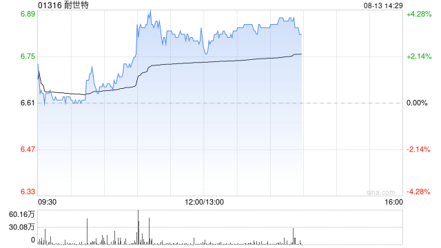 耐世特午前涨超3% 宣布推出智能运动控制MotionIQ™软件套件