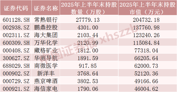 社保基金，最新重仓股曝光