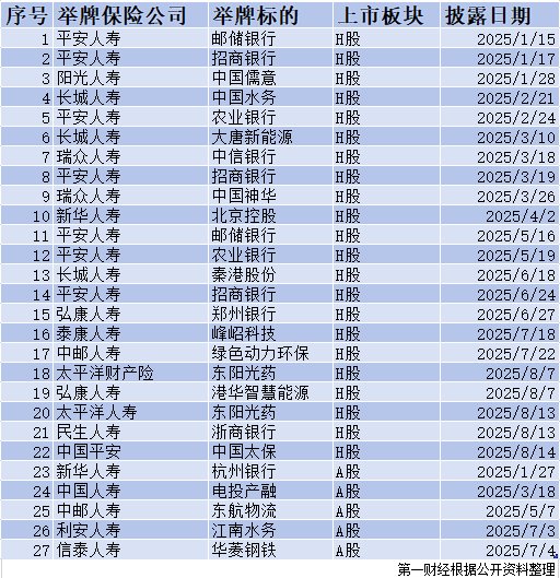 险资年内27次举牌：狂揽高股息H股，保险股进入“红利”范畴