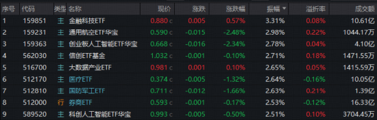 慢牛歇脚，券商ETF（512000）多空激战！“AI双子星”分化，资金大举抢筹159363！国防军工10天7板牛股闪崩