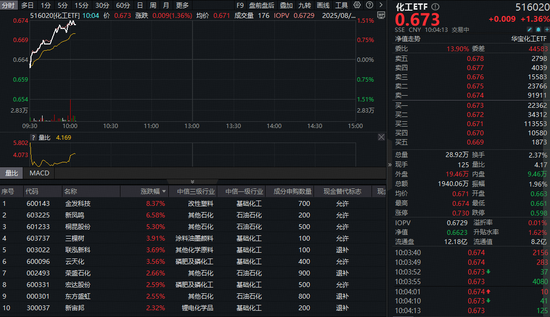 50亿主力资金抢筹！政策持续发力，化工ETF（516020）上探1.51%，周期拐点或至？