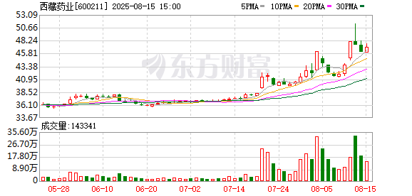西藏药业2025年上半年净利润同比下降8.96%
