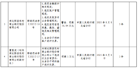 湖北郧西农村商业银行被罚56.84 万元：违反金融统计相关规定等