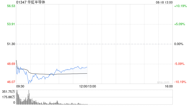 港股半导体板块走弱，华虹半导体盘中一度跌超10%