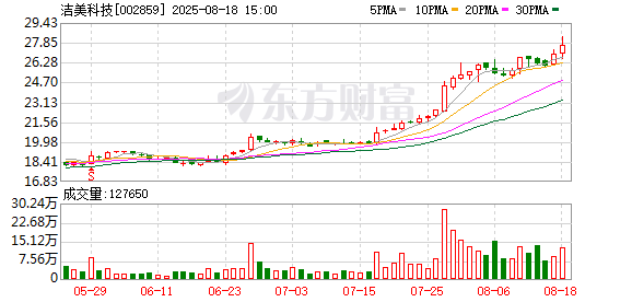 洁美科技控股子公司拟收购江西鸿美100%股权 交易价2628万元