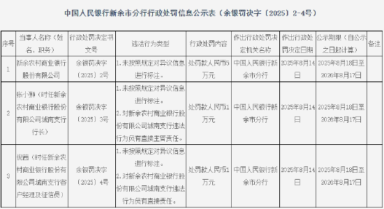 新余农村商业银行被罚5万元：未按照规定对异议信息进行标注