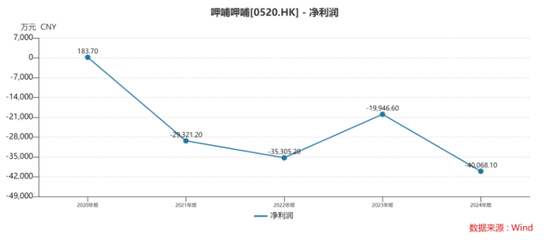 五年亏超13亿！呷哺呷哺降价也救不了低迷翻座率