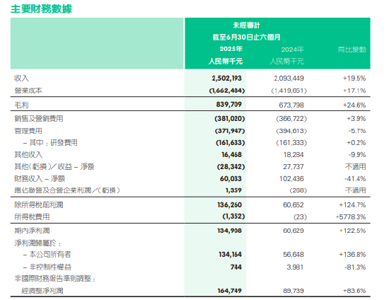 平安好医生上半年营收25亿元，同比增长19.5%