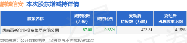 8月19日麒麟信安发布公告，股东减持87.08万股