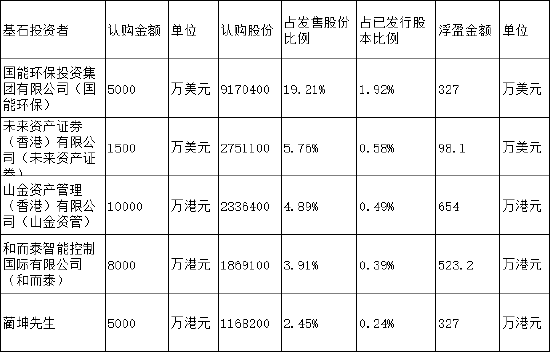 天岳先进港股上市首日涨6.54%，基石投资者国能环保、未来资产、山金资管、和而泰、蔺坤合计浮盈4839万港元