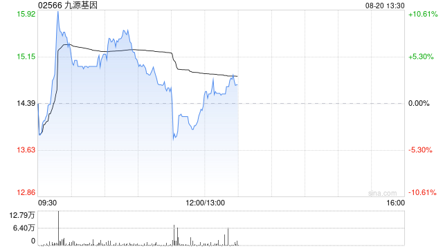 九源基因早盘一度涨超7% 中期股东应占纯利9017.4万元