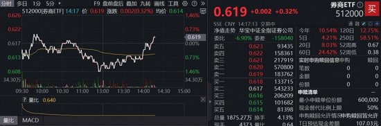 强势转涨！沪指续创10年新高，机构提示当前仍为牛市主升浪前期，顶流券商ETF（512000）两日吸金14.5亿元
