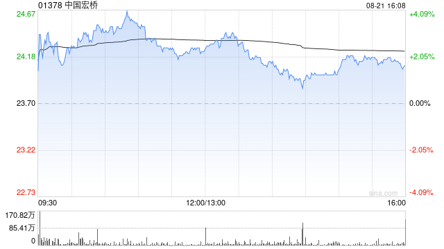 中国宏桥8月21日斥资3516.03万港元回购146.95万股
