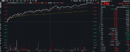 AI算力需求井喷，光模块业绩亮眼！双创龙头ETF（588330）豪涨6.5%，海光信息、寒武纪、盛美上海20CM涨停！