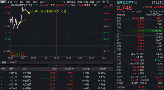 盛大阅兵倒计时9天，国防军工ETF（512810）溢价涨逾1%再刷3年半新高！中航成飞续创新高，晋级百元股！