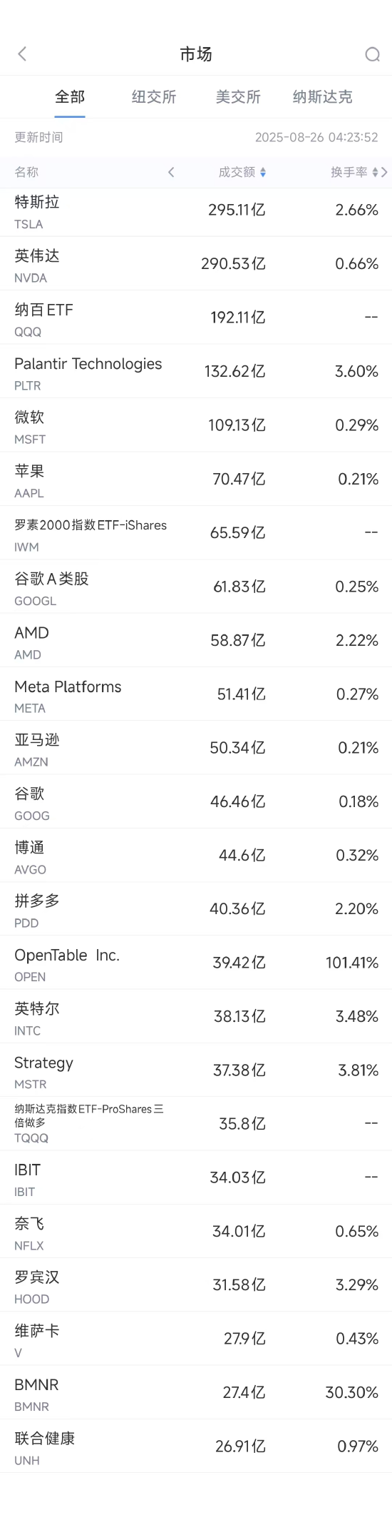 8月25日美股成交额前20：英特尔警告称特朗普政府持股对业务构成风险