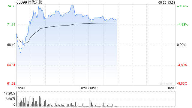 时代天使午前涨超7% 上半年纯利同比大增362.65%至1464.3万美元