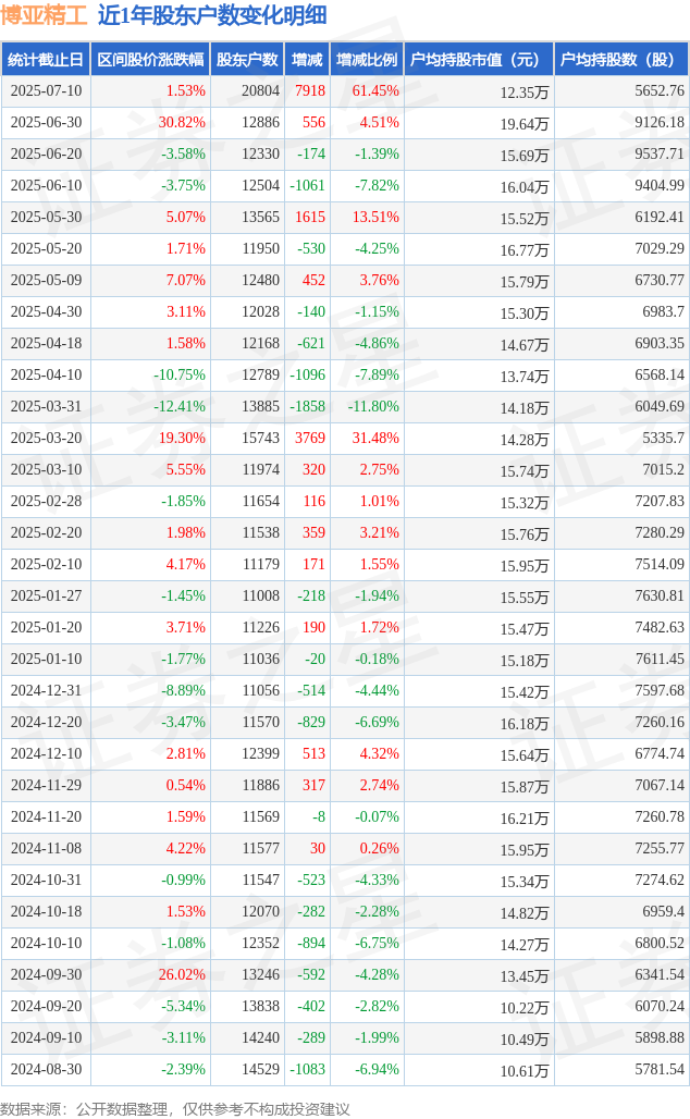 博亚精工(300971)7月10日股东户数2.08万户，较上期增加61.45%