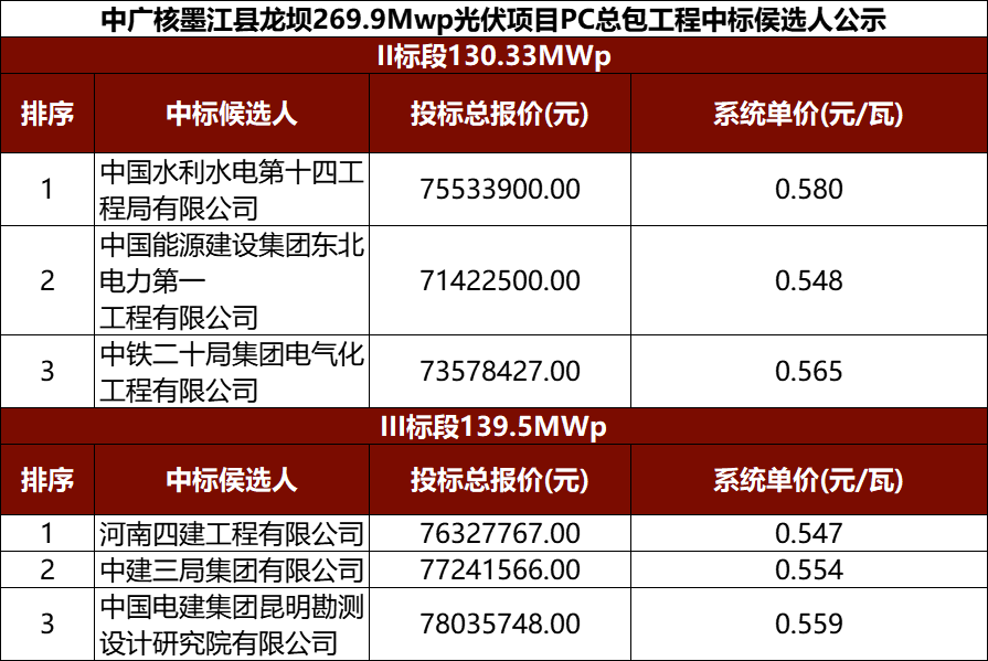 最低0.547元/W！中广核光伏项目PC总包中标候选人公示