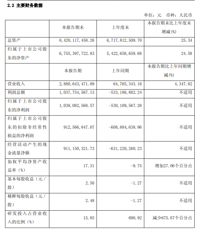 寒武纪：2025年上半年净利润10.38亿元，去年同期亏损5.3亿元