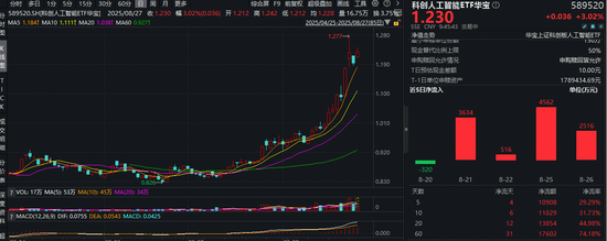 寒武纪营收增长43倍！AI产业迎重磅政策，科创人工智能ETF（589520）盘中飙涨3.9%，近4日吸金1.12亿元