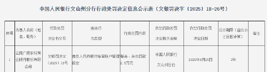 云南广南农商行被罚2.5万元：因违反人民币银行结算账户管理规定