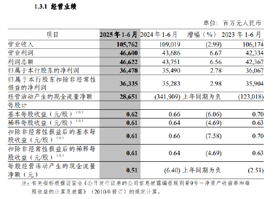 中信银行：上半年净利润364.8亿元，同比增长2.78%