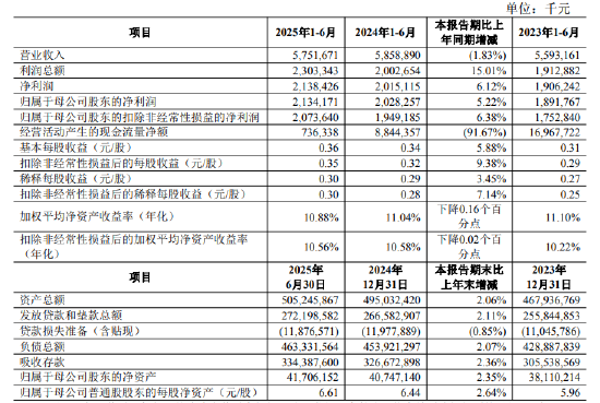 青农商行：2025年上半年实现归母净利润21.34亿元，同比增长5.22%