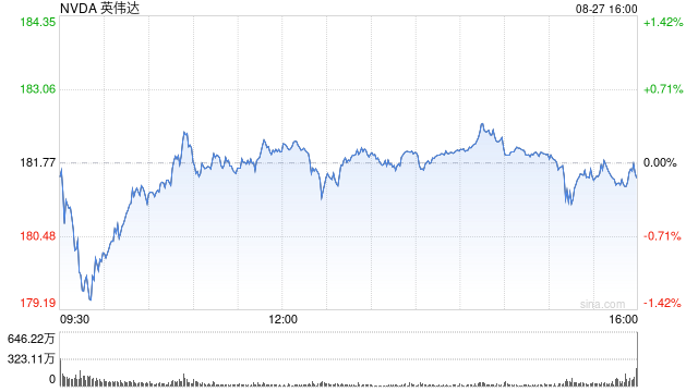 英伟达第二财季营收467.43亿美元 净利润同比增长59%