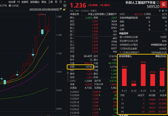 千亿基金落地+存储技术突破！科创人工智能ETF华宝（589520）盘中涨超3．9%，实时成交额超1亿元！