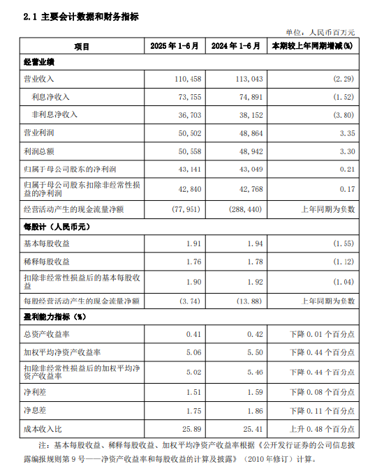 兴业银行：上半年净利润431.41亿元，同比增长0.21%