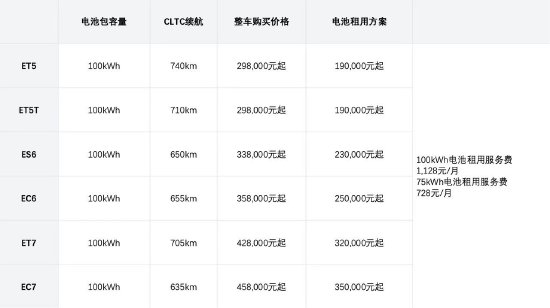 直击车展|蔚来宣布全系标配100kWh长续航电池包，整车售价不变