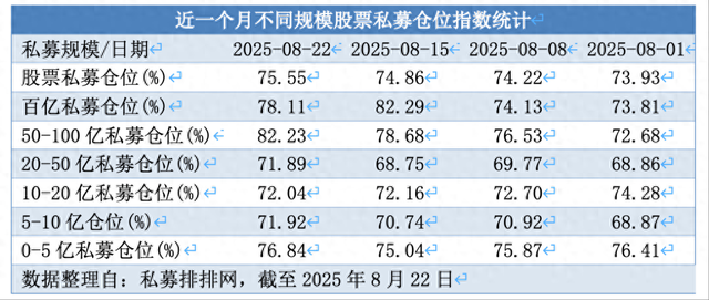 股票私募连续3周加仓：满仓占比小幅提升，百亿私募仓位略降