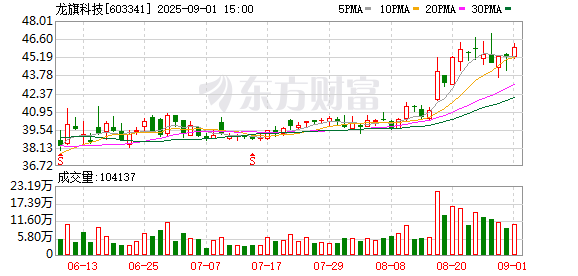 龙旗科技：累计回购公司股份7499937股
